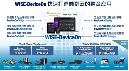 研華科技發布WISE DeviceOn軟件與工業應用解決方案 以軟件科技創新驅動工業智能化
